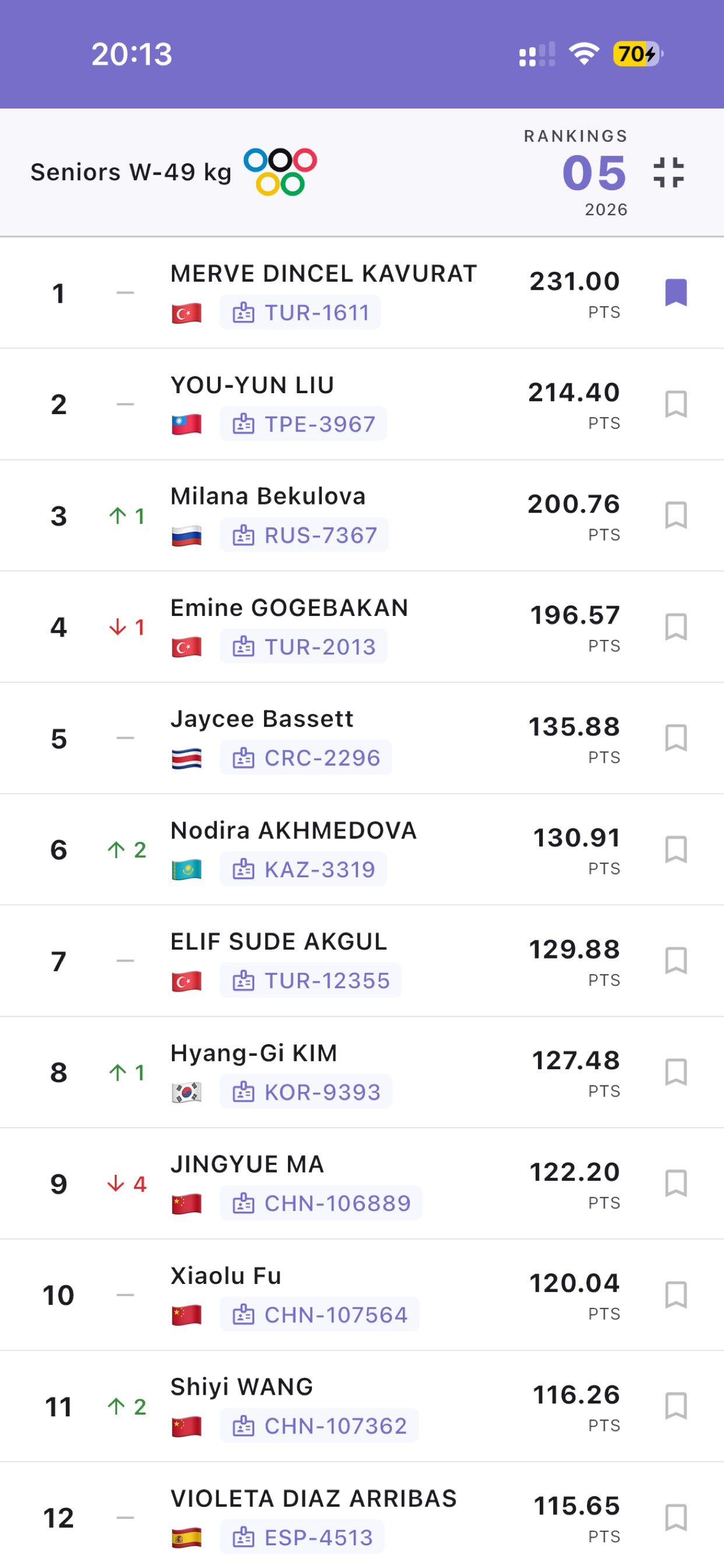 Rankings for a weight category